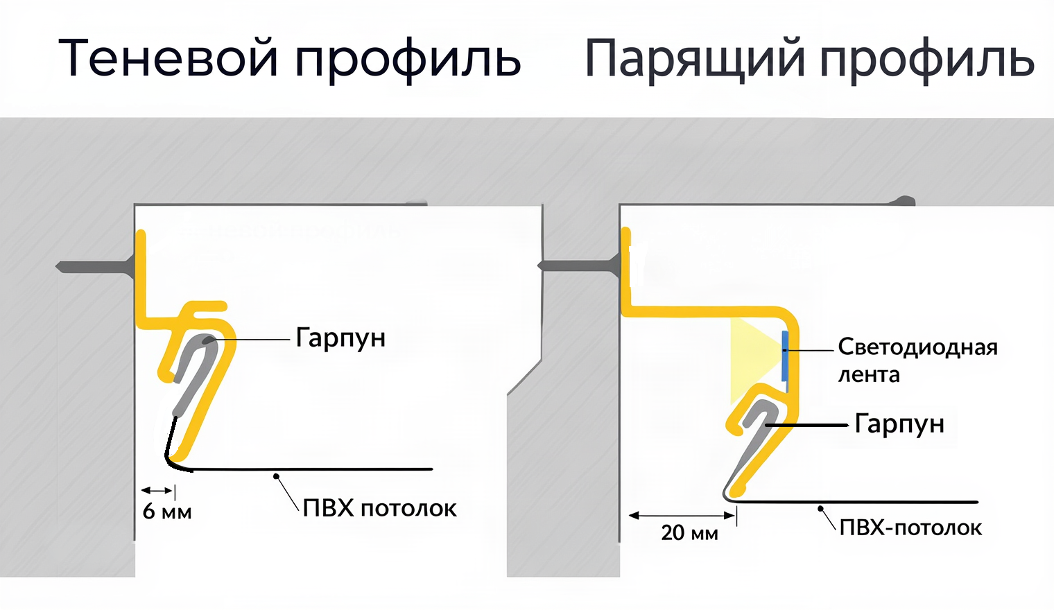 отличие теневого от парящего профиля